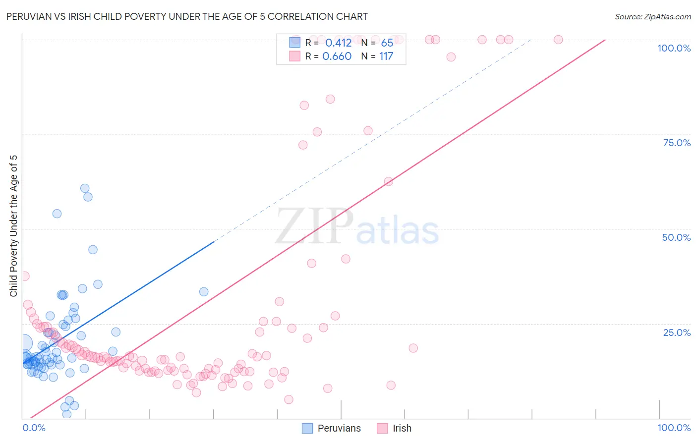 Peruvian vs Irish Child Poverty Under the Age of 5