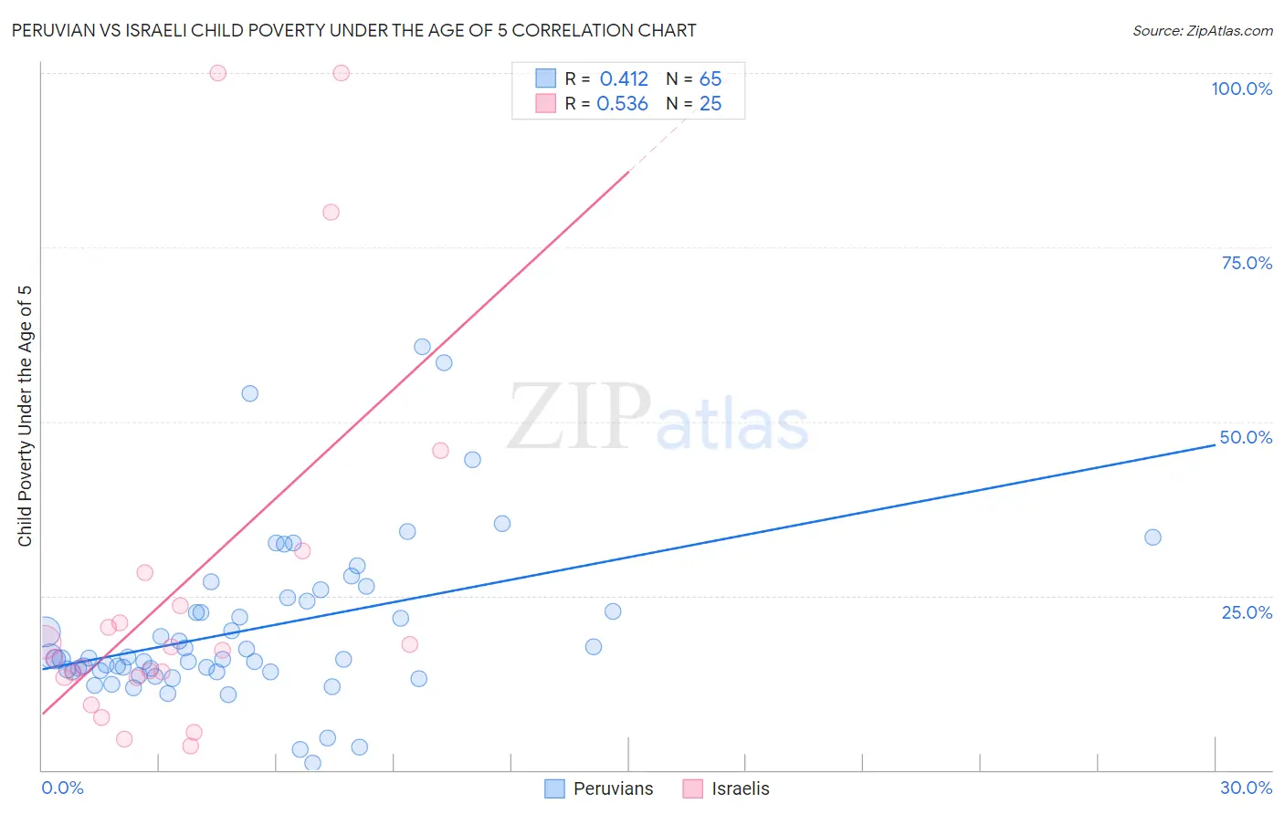 Peruvian vs Israeli Child Poverty Under the Age of 5