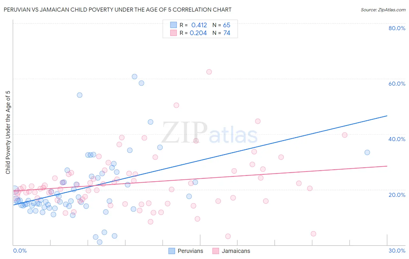 Peruvian vs Jamaican Child Poverty Under the Age of 5