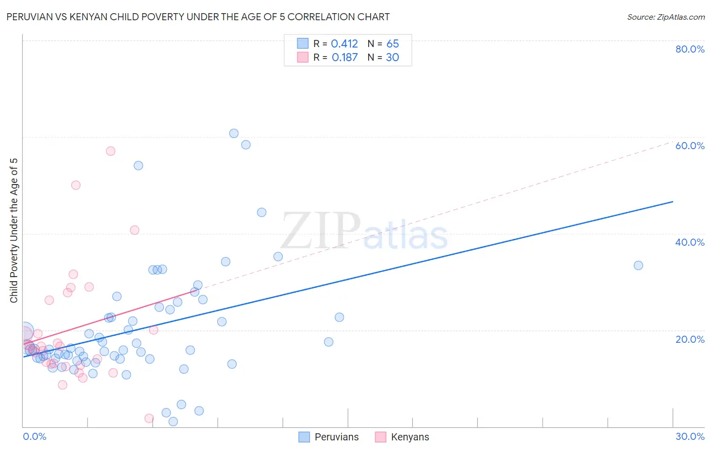 Peruvian vs Kenyan Child Poverty Under the Age of 5