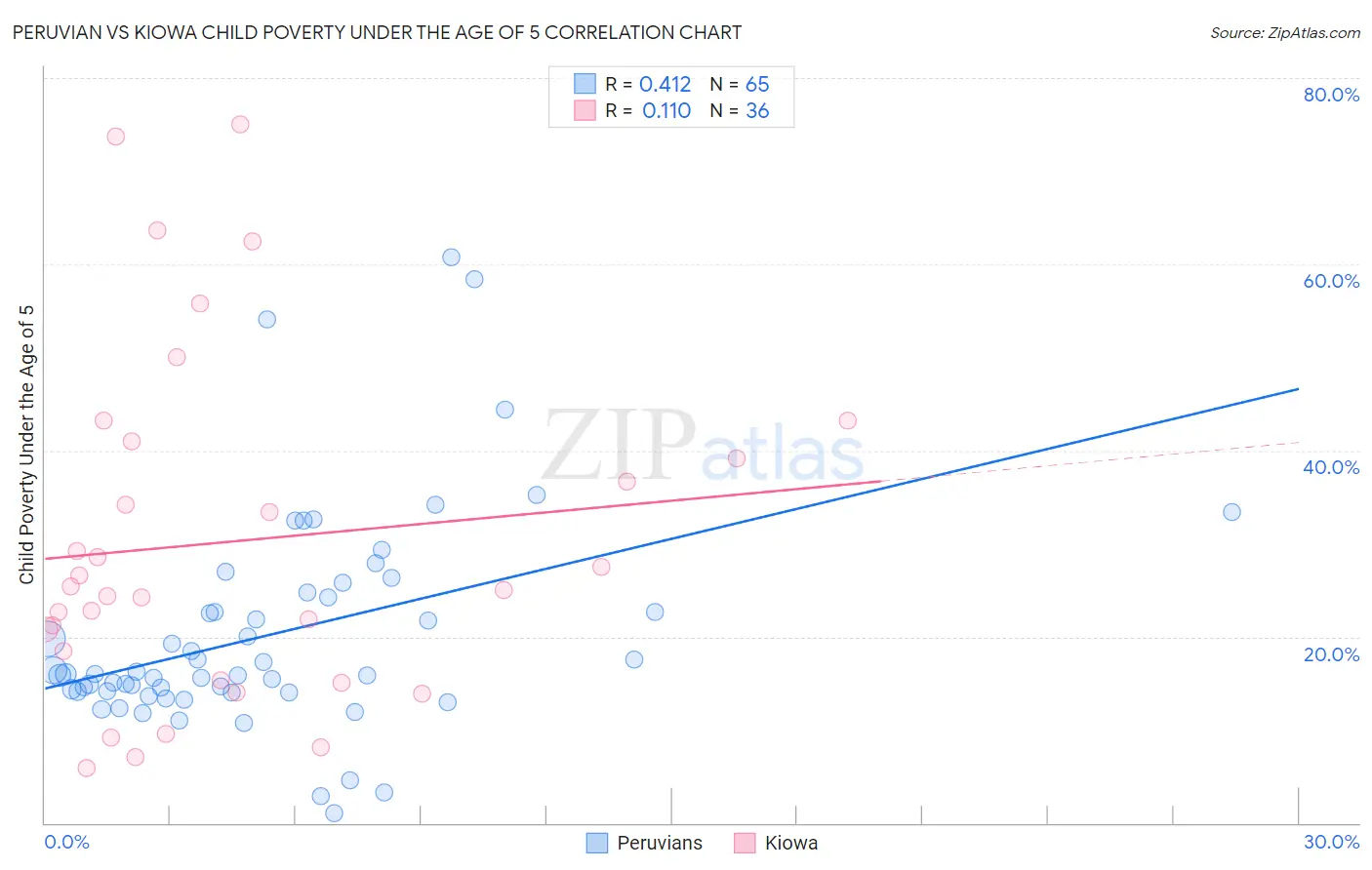 Peruvian vs Kiowa Child Poverty Under the Age of 5