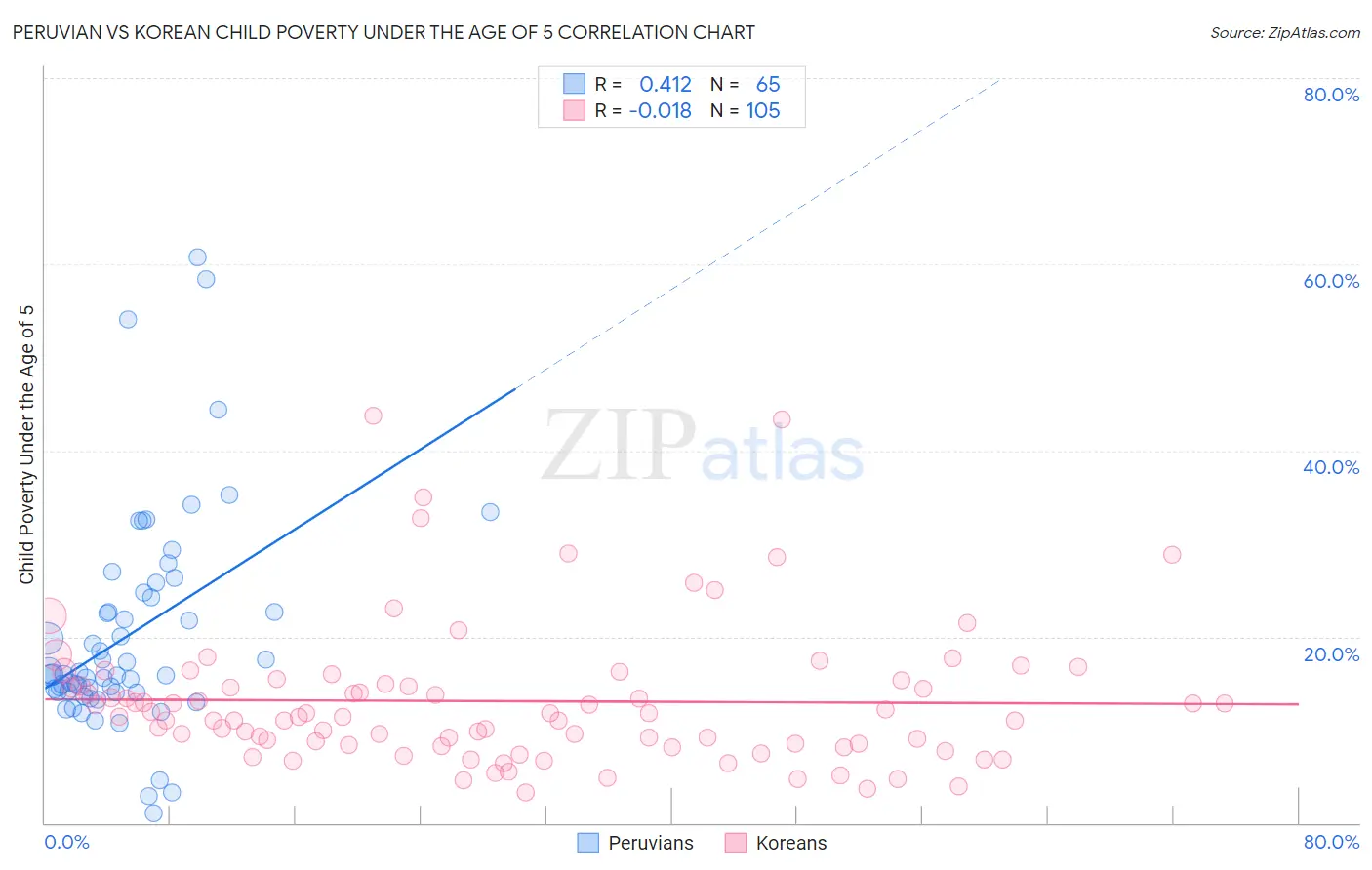 Peruvian vs Korean Child Poverty Under the Age of 5