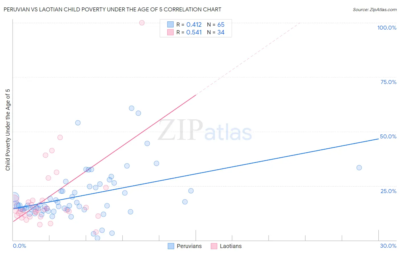 Peruvian vs Laotian Child Poverty Under the Age of 5