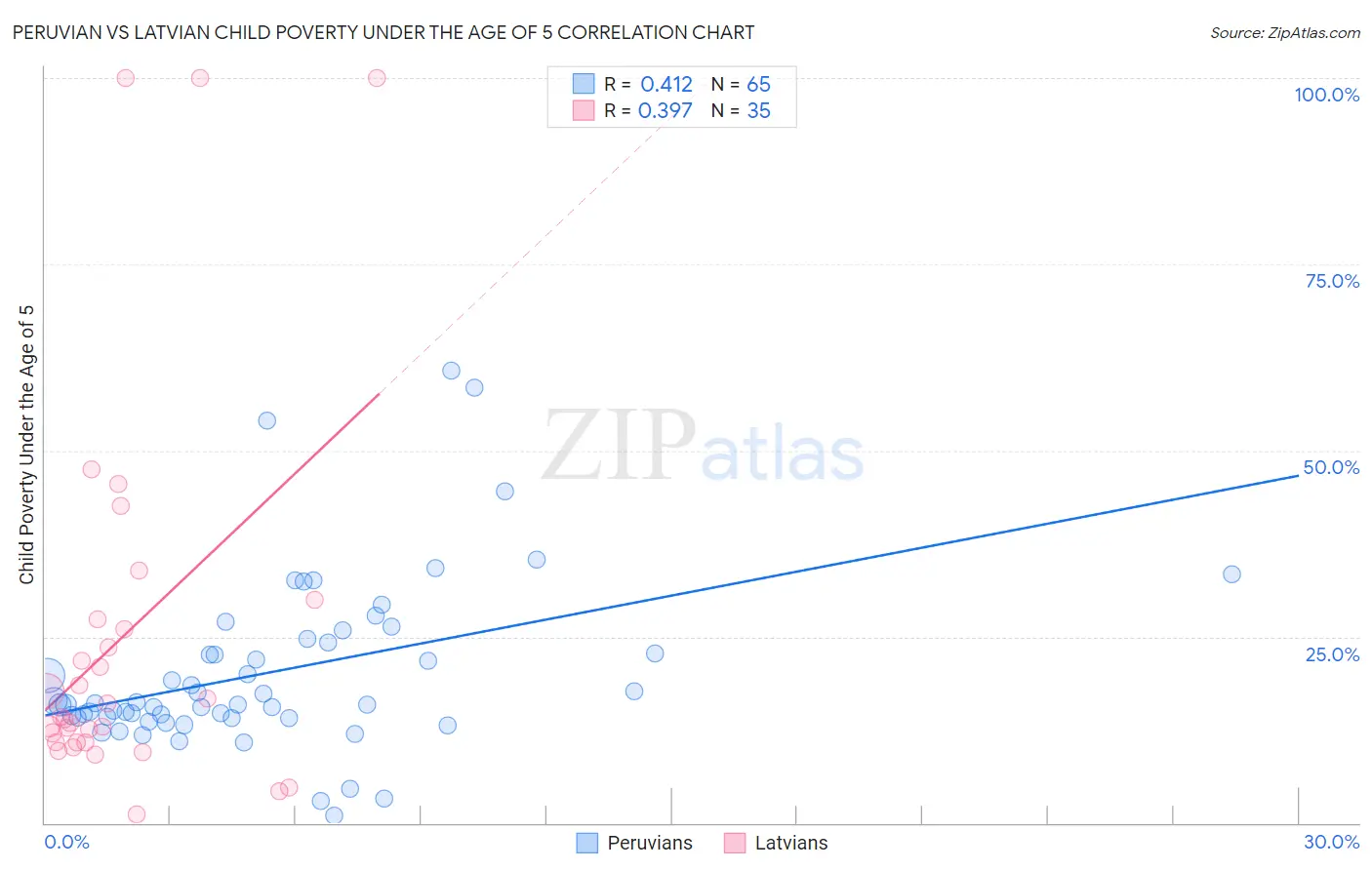 Peruvian vs Latvian Child Poverty Under the Age of 5