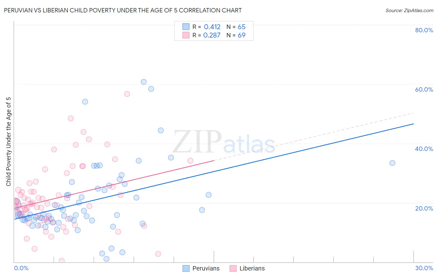 Peruvian vs Liberian Child Poverty Under the Age of 5