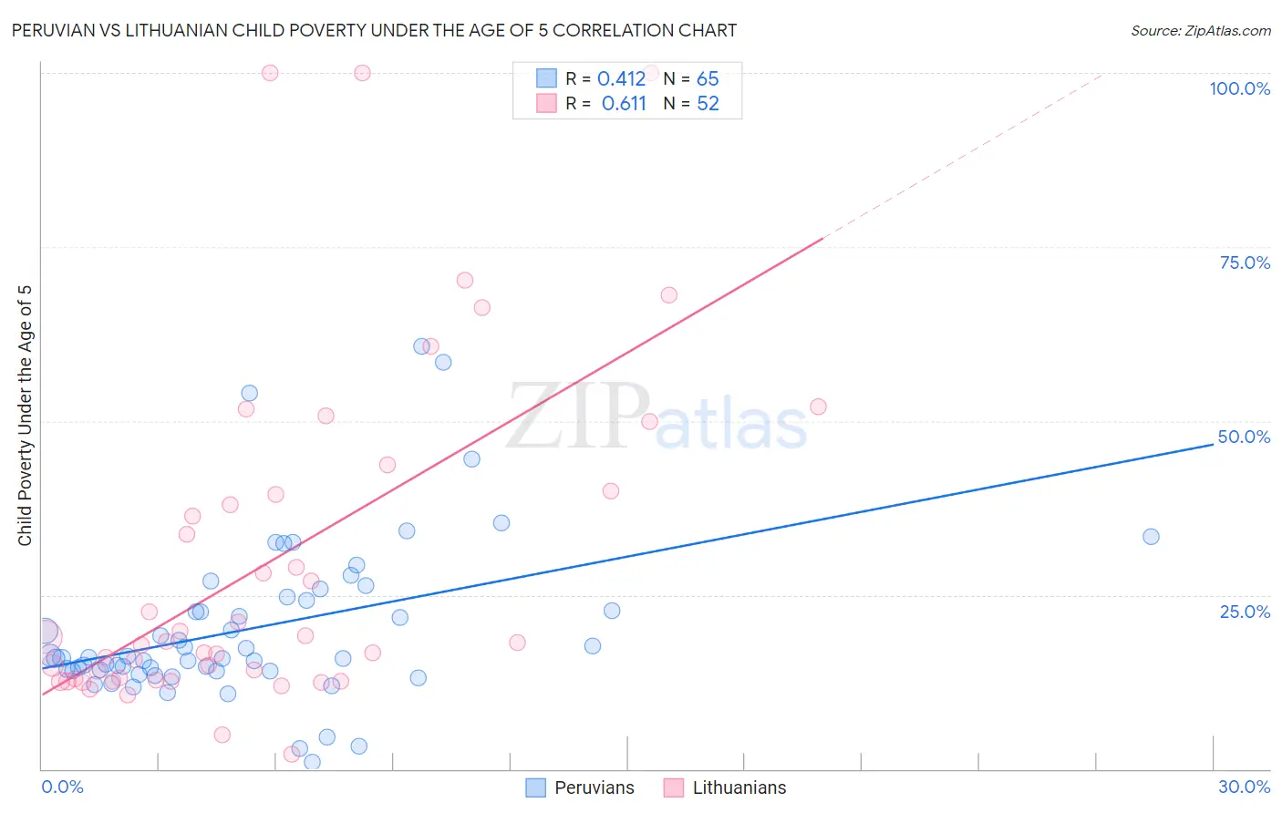 Peruvian vs Lithuanian Child Poverty Under the Age of 5