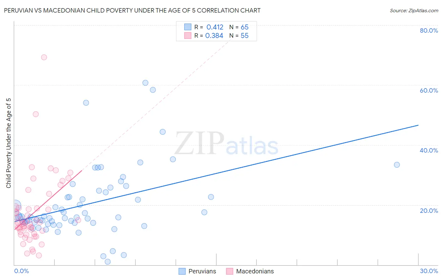 Peruvian vs Macedonian Child Poverty Under the Age of 5