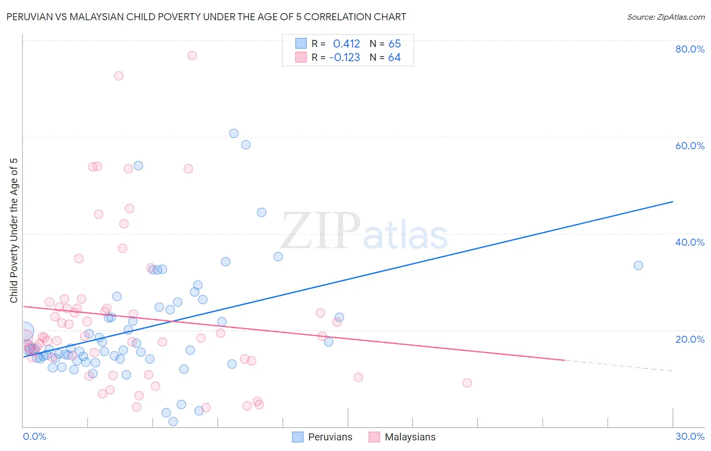 Peruvian vs Malaysian Child Poverty Under the Age of 5