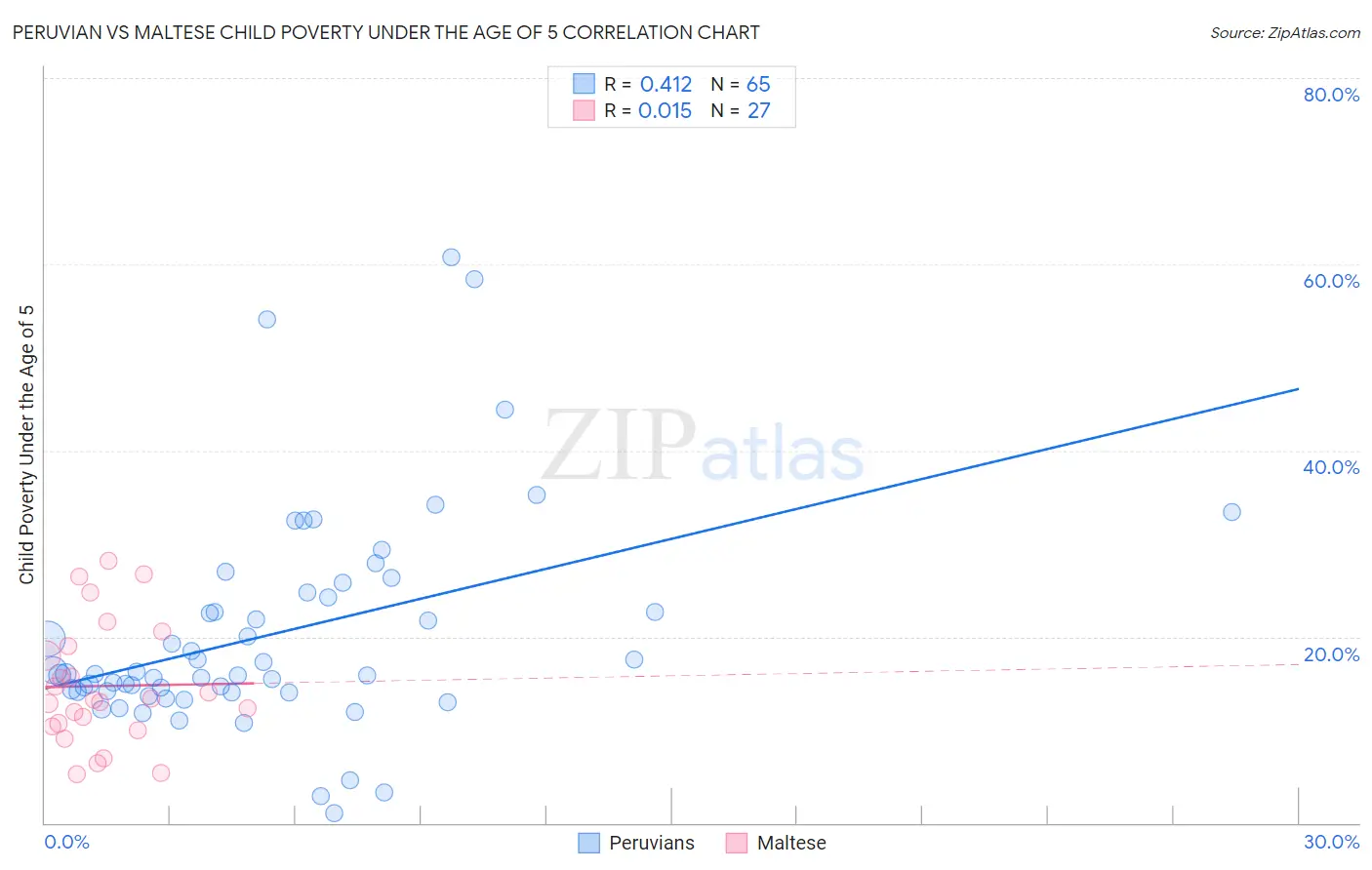Peruvian vs Maltese Child Poverty Under the Age of 5