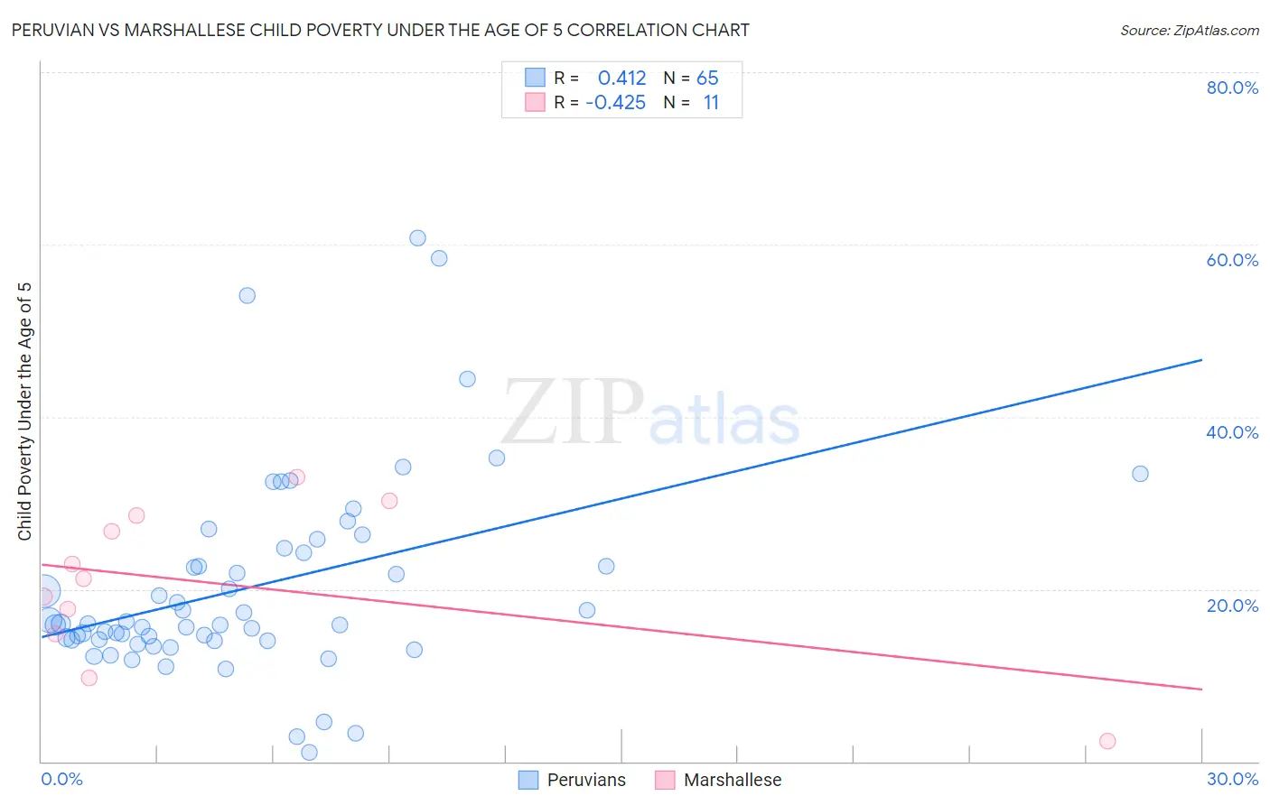 Peruvian vs Marshallese Child Poverty Under the Age of 5