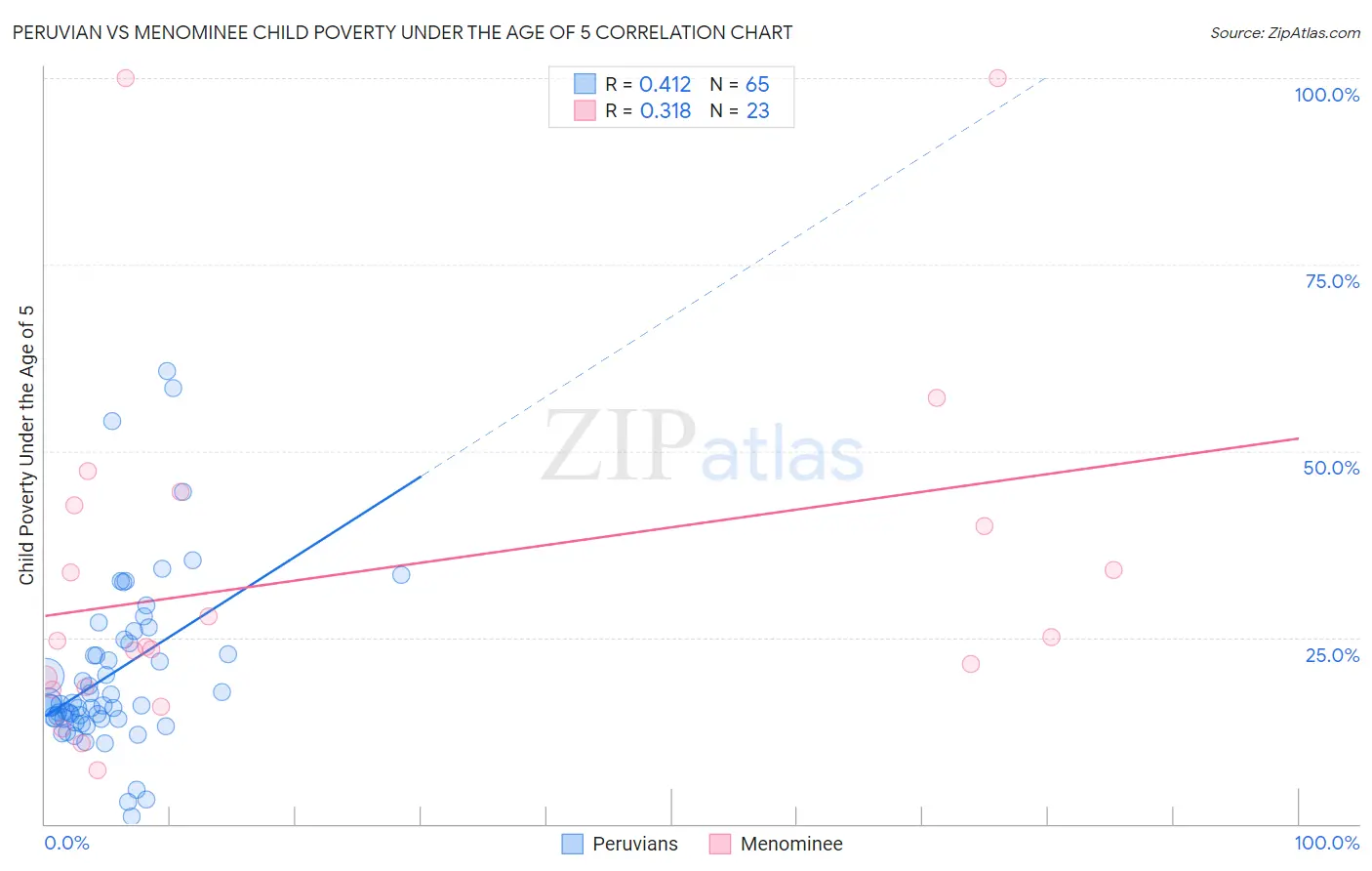 Peruvian vs Menominee Child Poverty Under the Age of 5