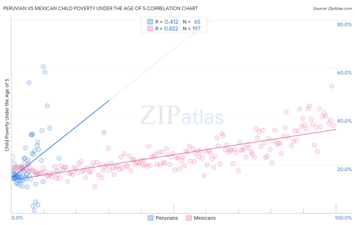 Peruvian vs Mexican Child Poverty Under the Age of 5