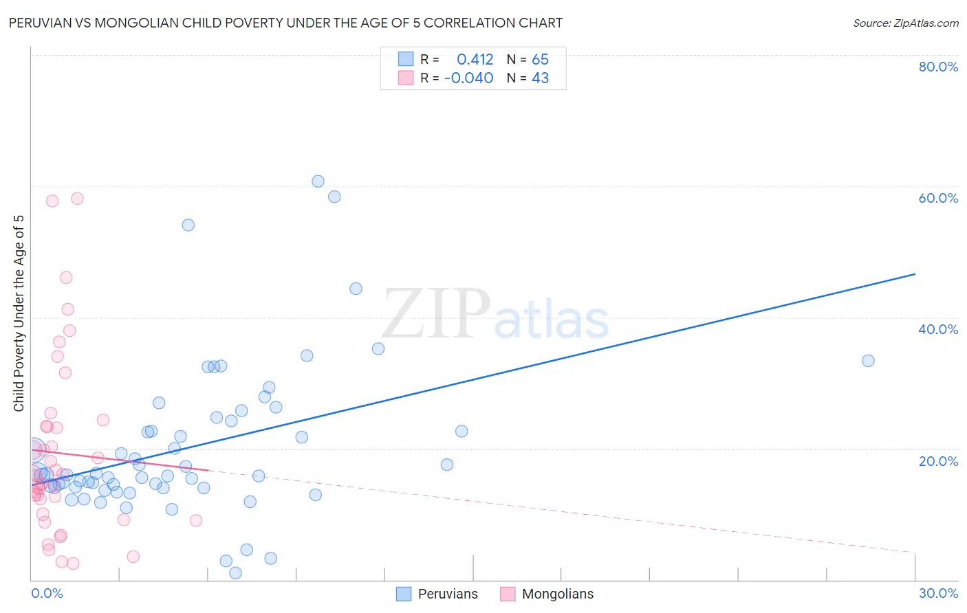 Peruvian vs Mongolian Child Poverty Under the Age of 5