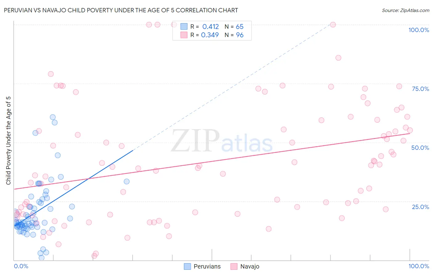 Peruvian vs Navajo Child Poverty Under the Age of 5
