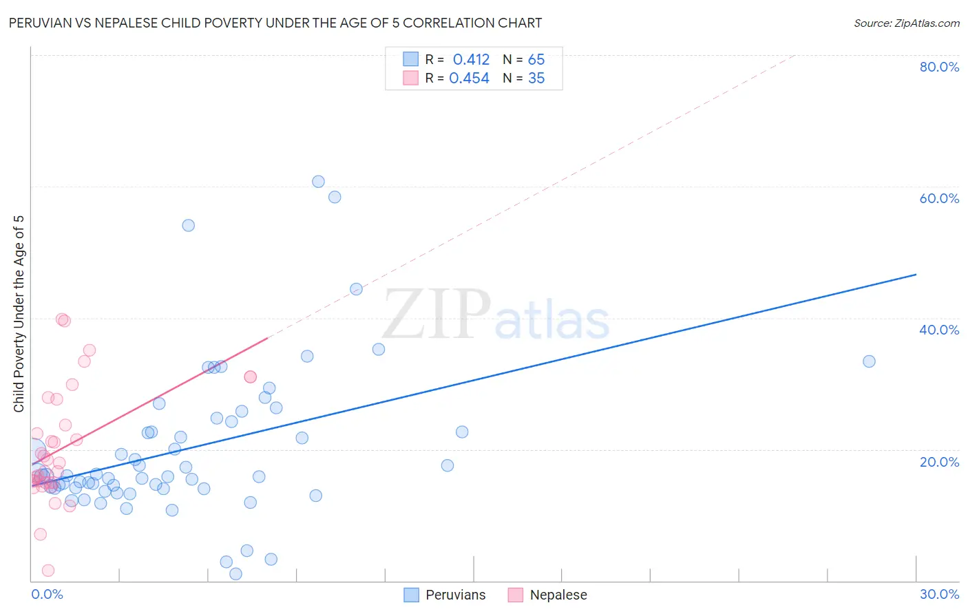 Peruvian vs Nepalese Child Poverty Under the Age of 5