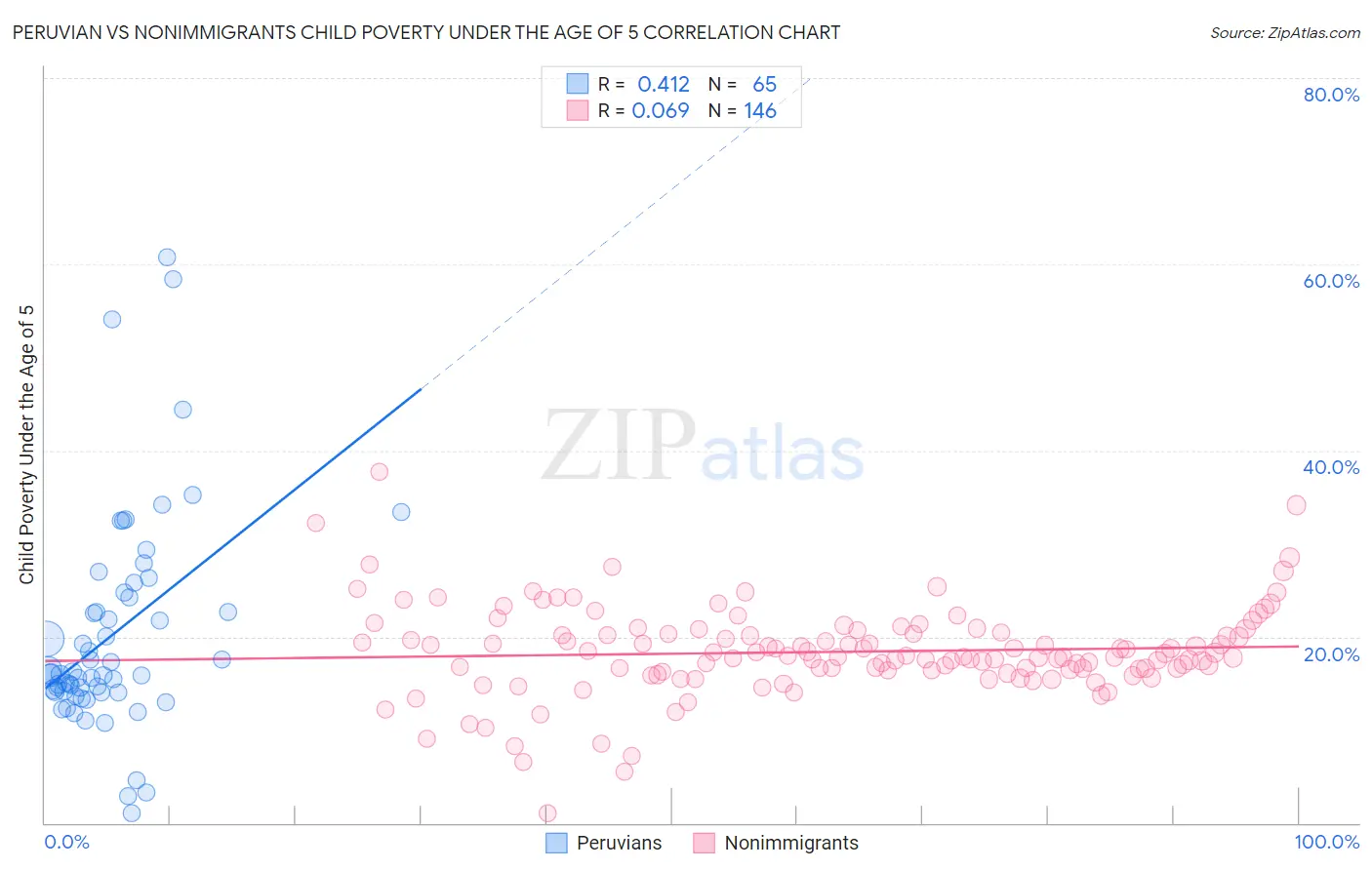 Peruvian vs Nonimmigrants Child Poverty Under the Age of 5