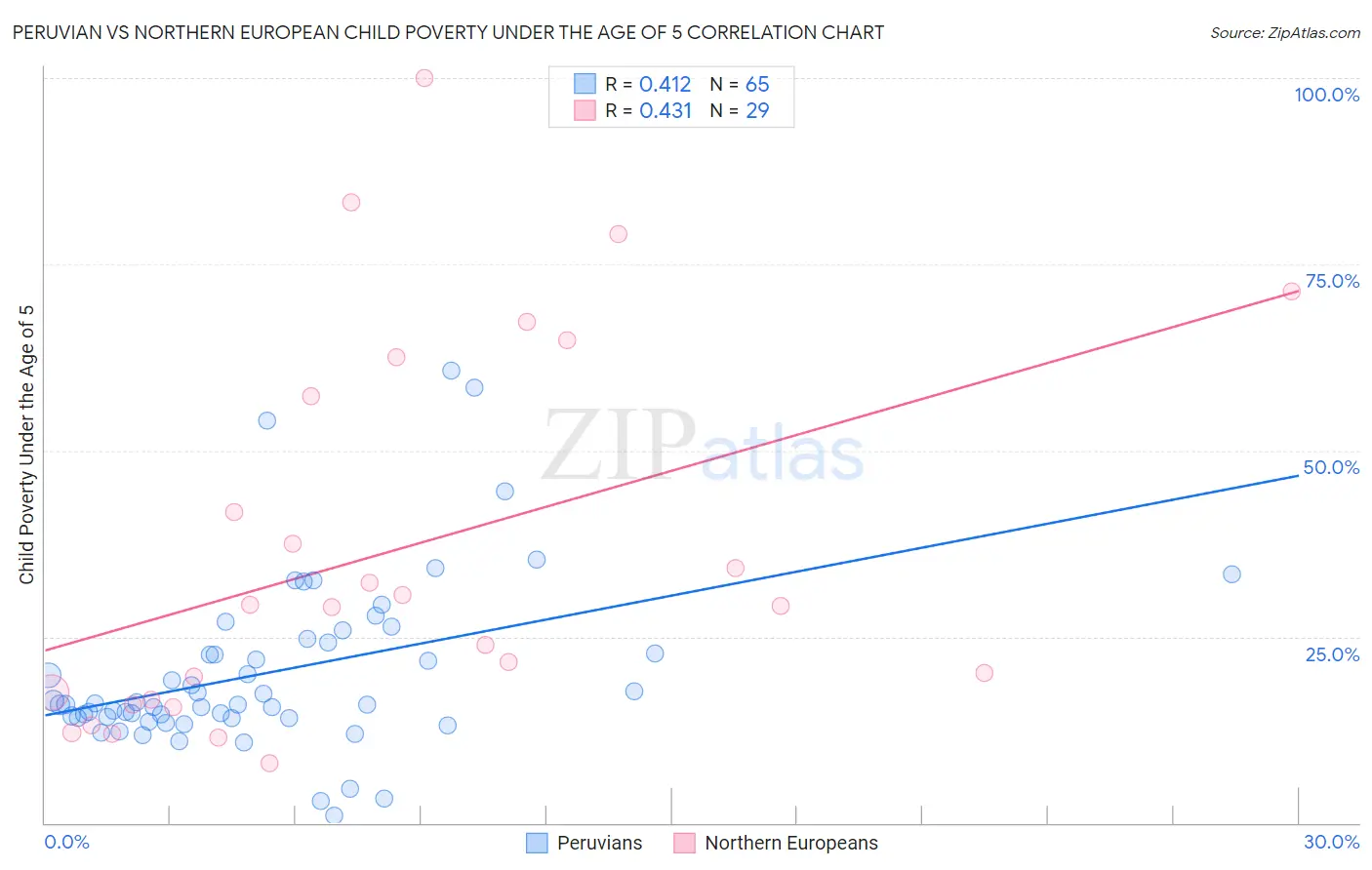 Peruvian vs Northern European Child Poverty Under the Age of 5