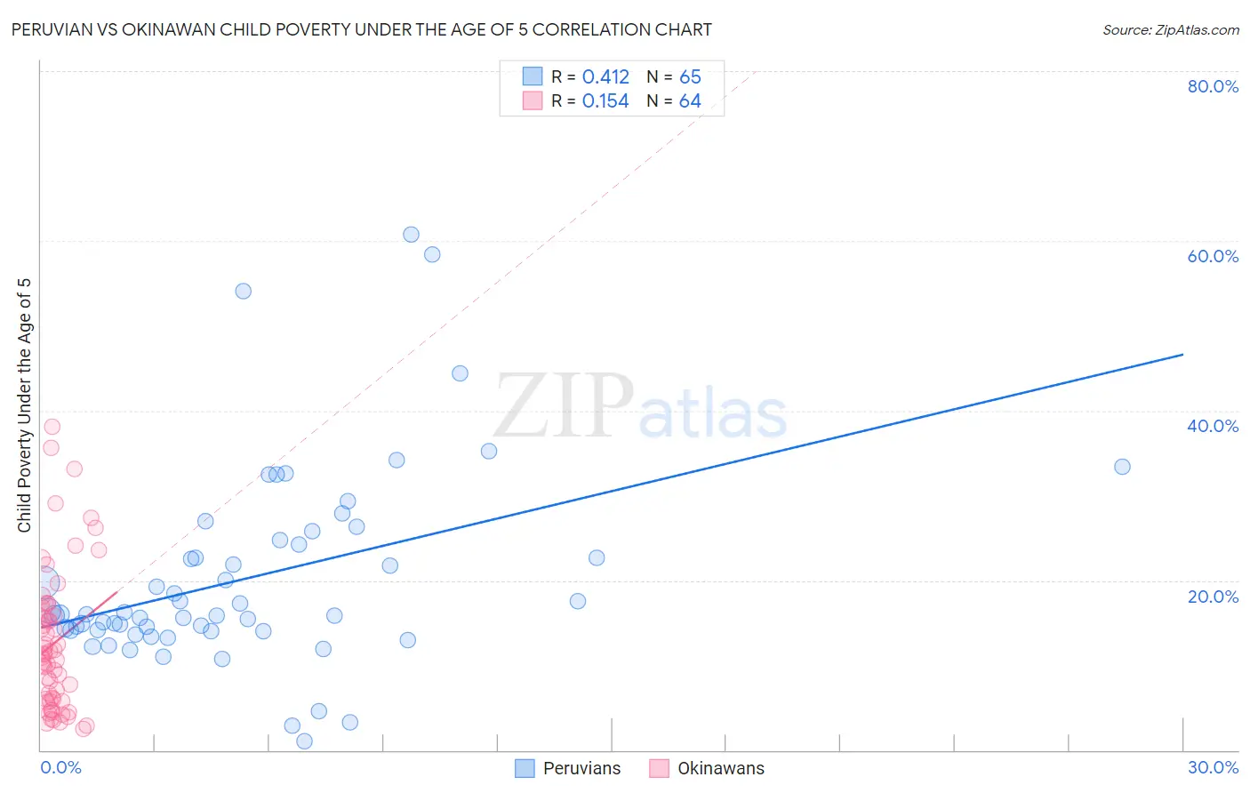 Peruvian vs Okinawan Child Poverty Under the Age of 5