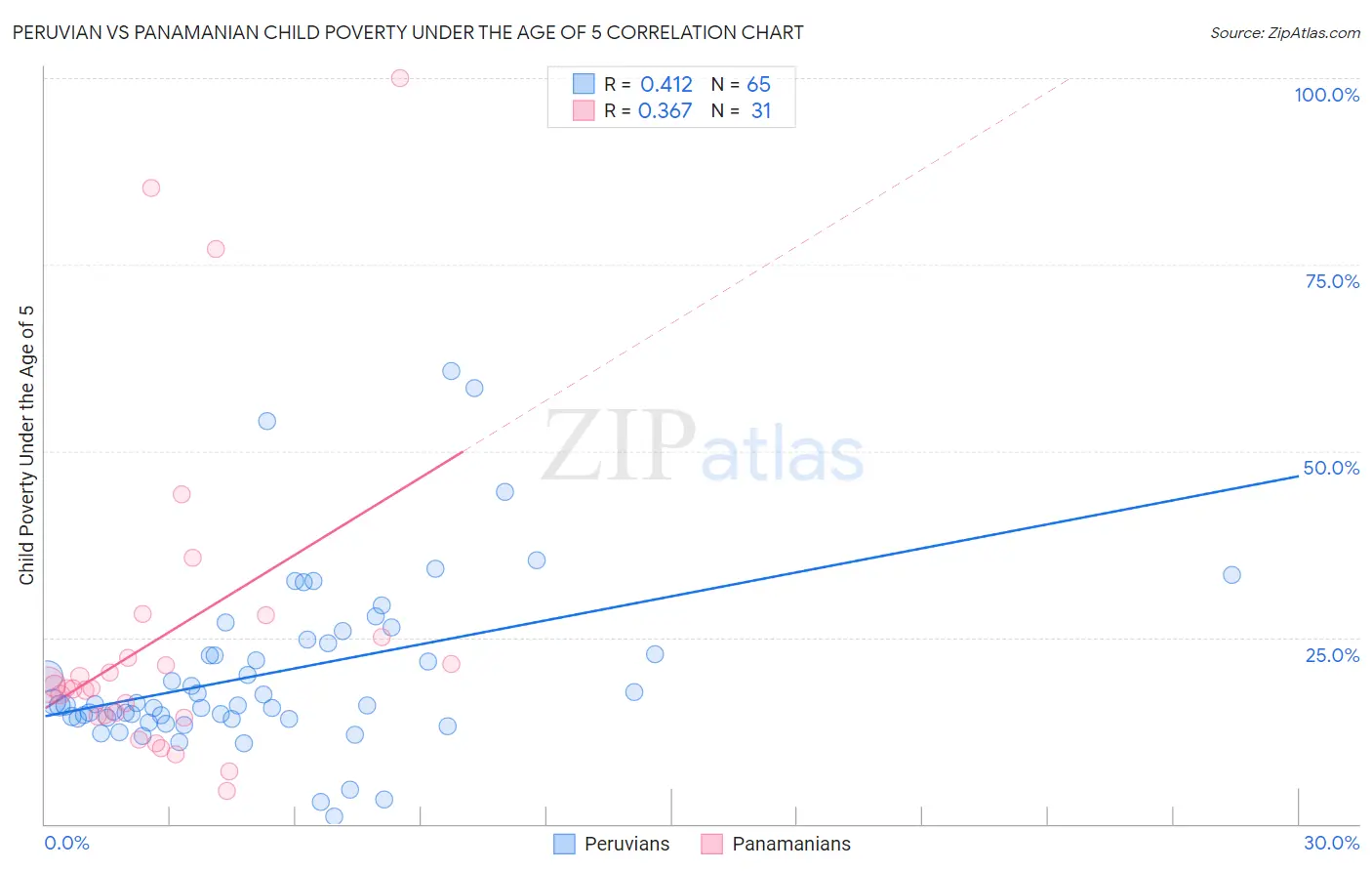 Peruvian vs Panamanian Child Poverty Under the Age of 5