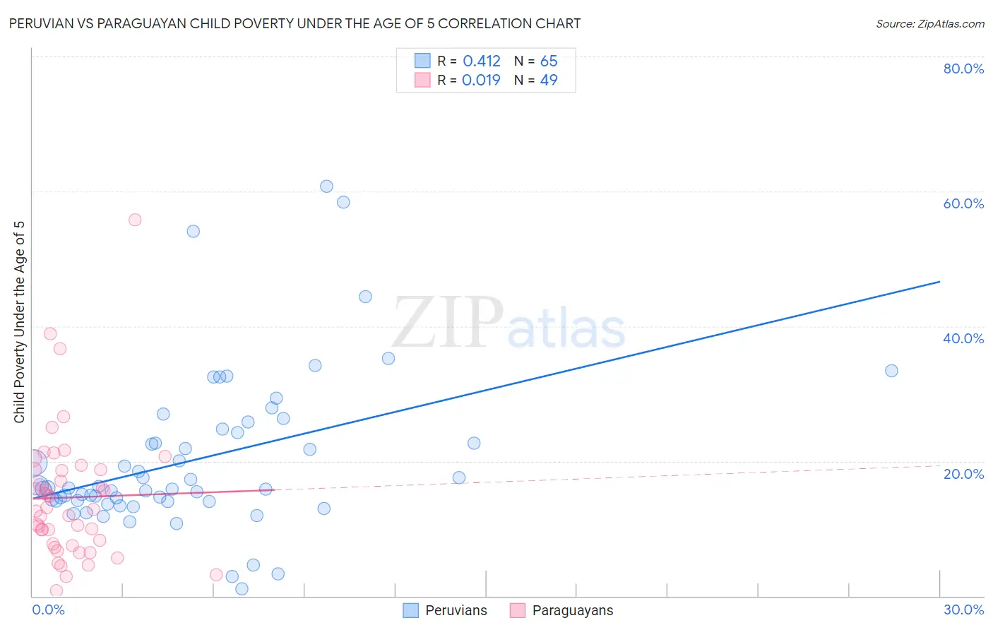 Peruvian vs Paraguayan Child Poverty Under the Age of 5