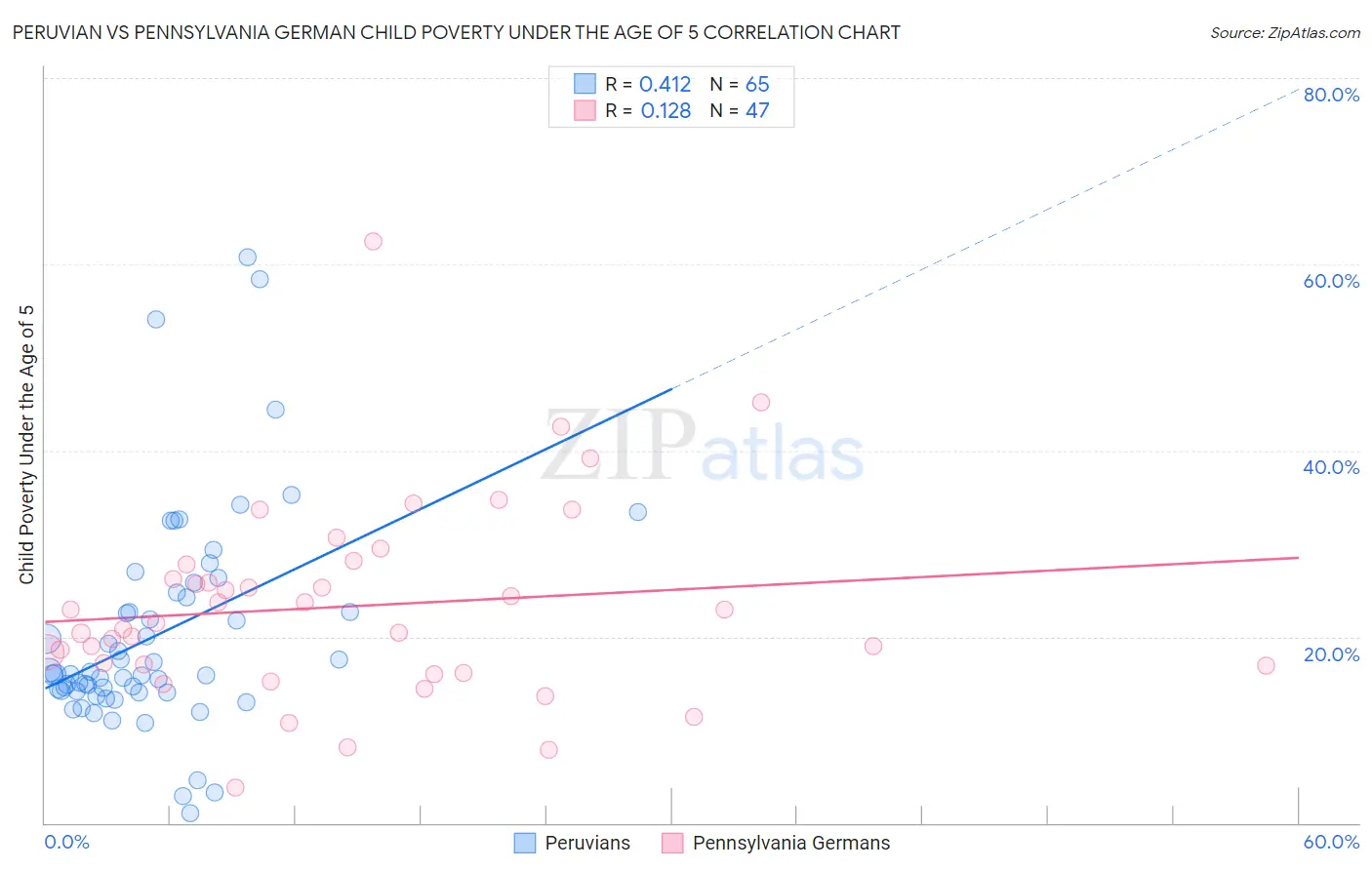 Peruvian vs Pennsylvania German Child Poverty Under the Age of 5