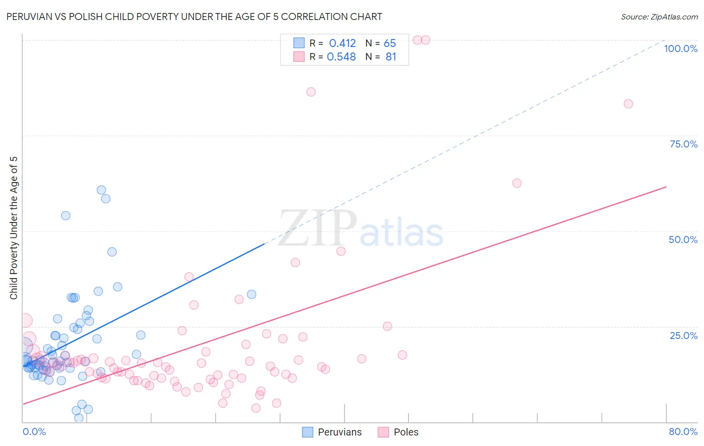 Peruvian vs Polish Child Poverty Under the Age of 5