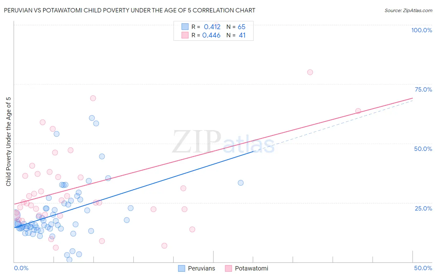 Peruvian vs Potawatomi Child Poverty Under the Age of 5