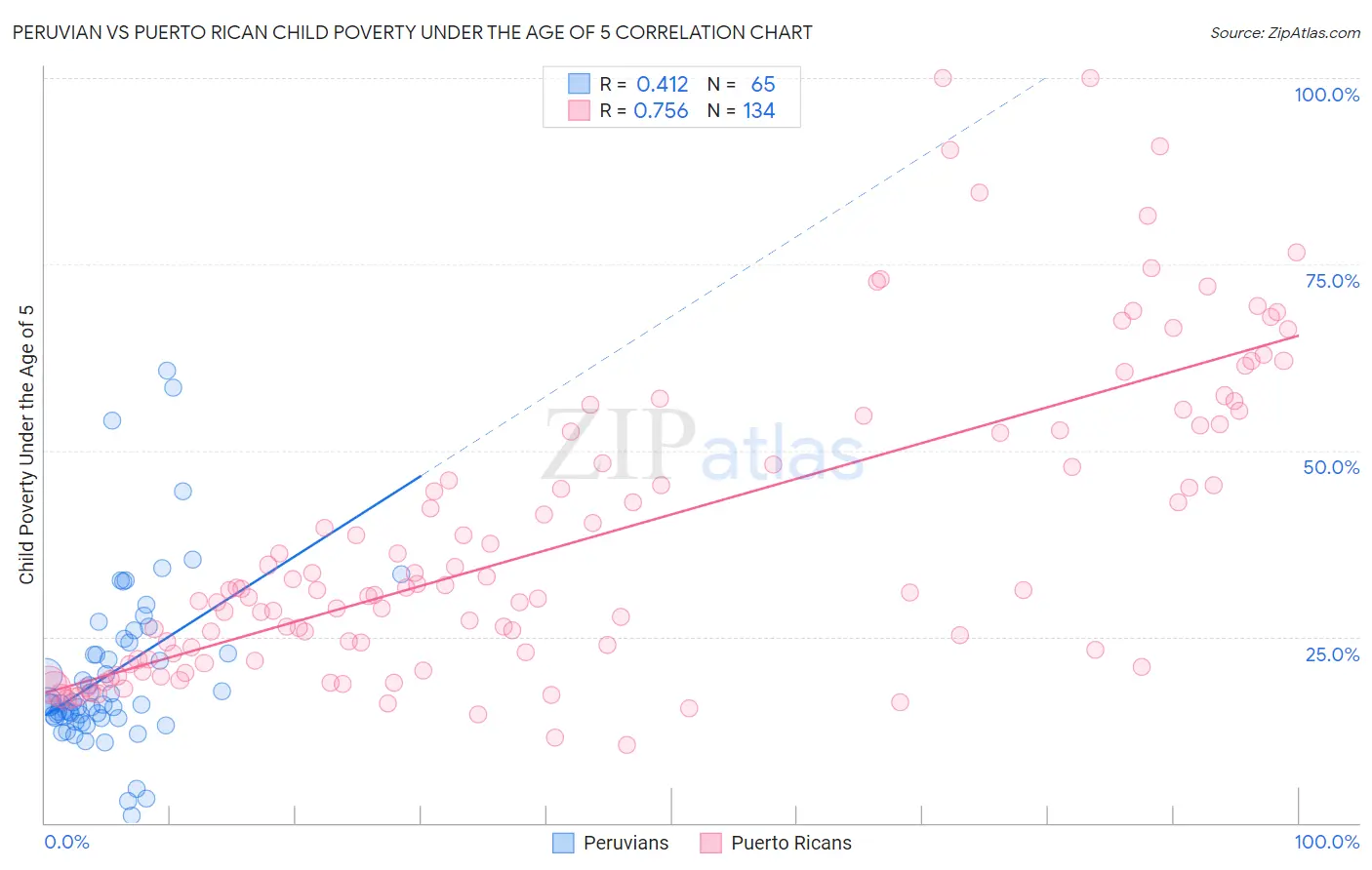 Peruvian vs Puerto Rican Child Poverty Under the Age of 5