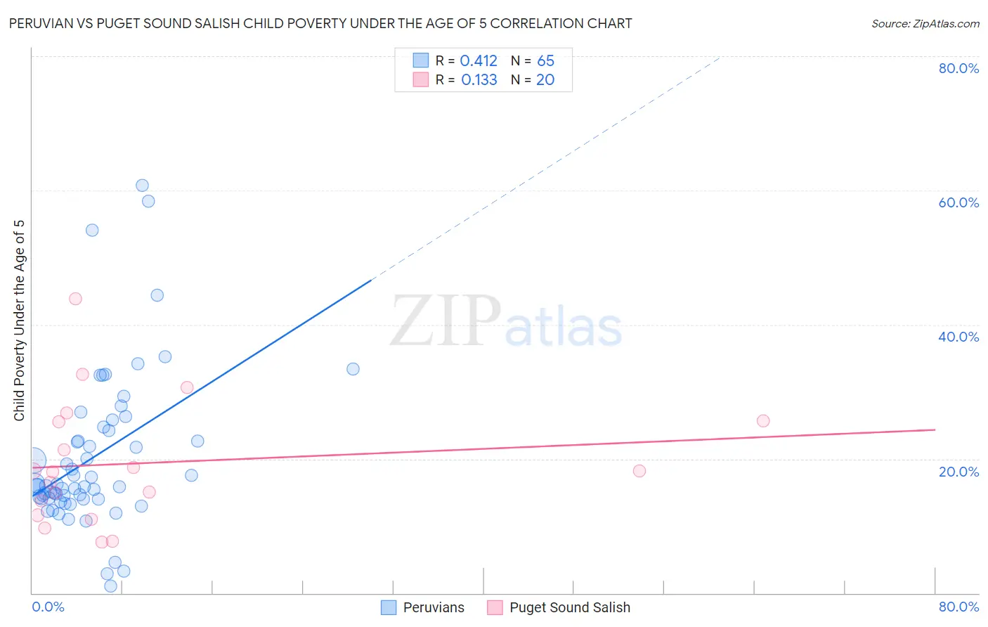 Peruvian vs Puget Sound Salish Child Poverty Under the Age of 5