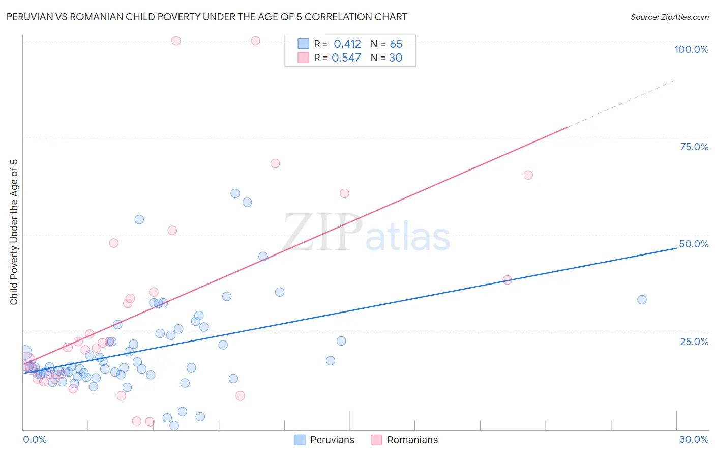 Peruvian vs Romanian Child Poverty Under the Age of 5