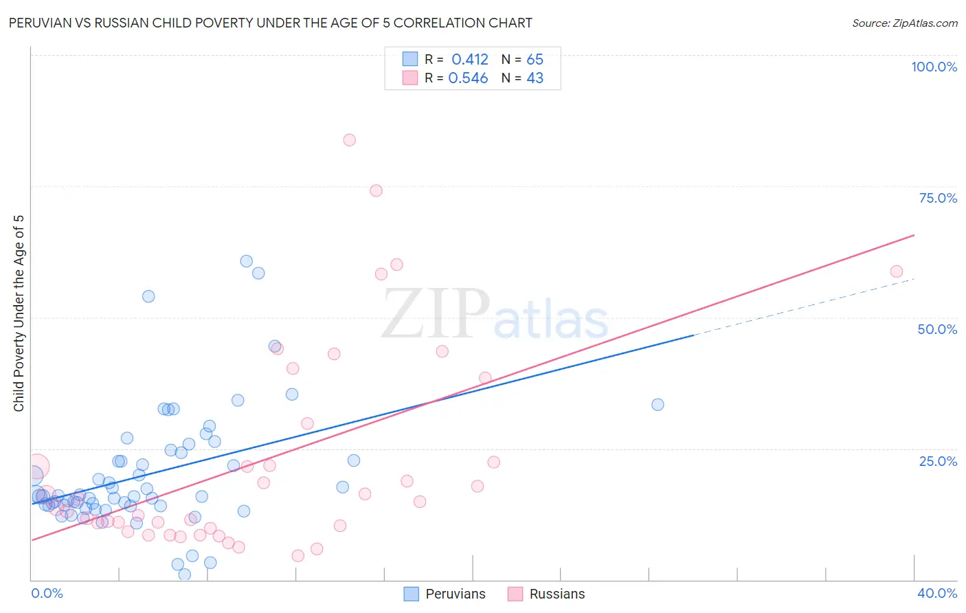 Peruvian vs Russian Child Poverty Under the Age of 5