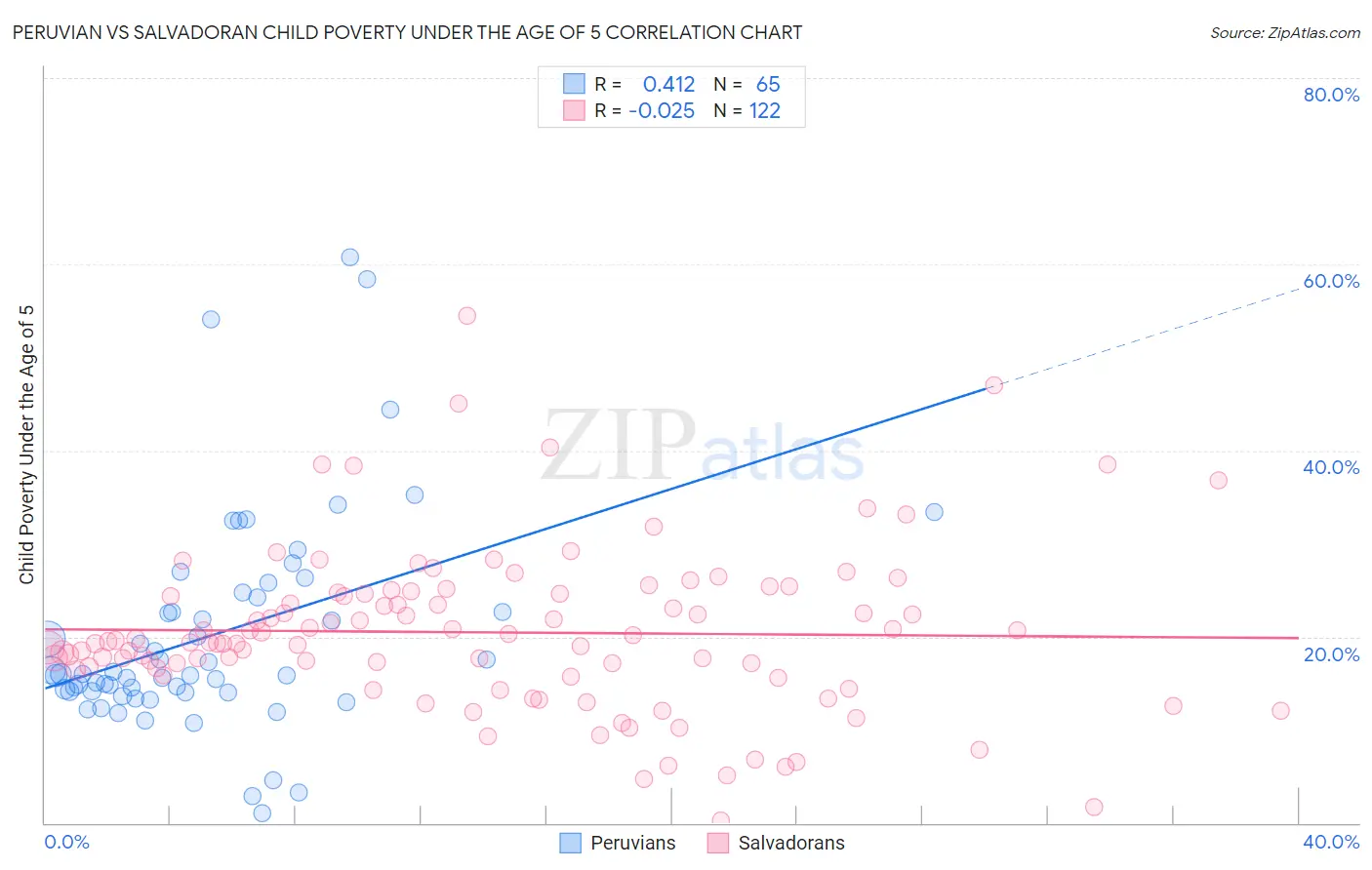 Peruvian vs Salvadoran Child Poverty Under the Age of 5