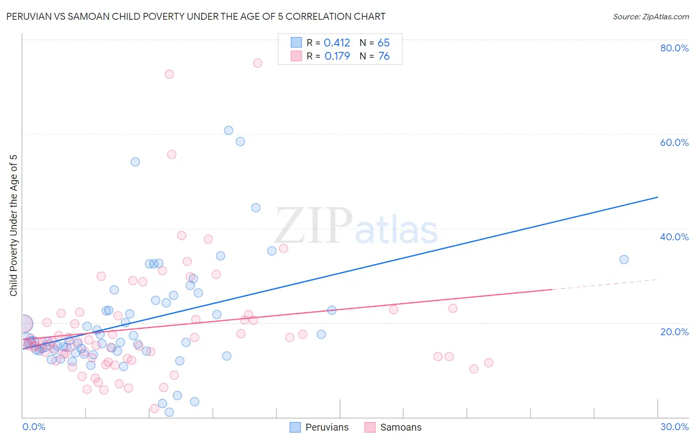 Peruvian vs Samoan Child Poverty Under the Age of 5