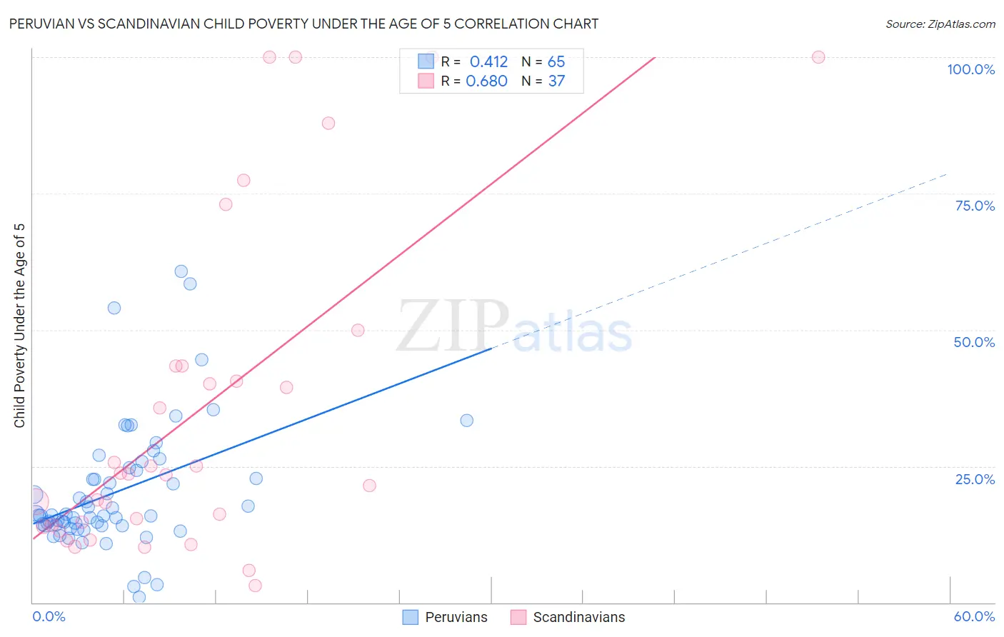 Peruvian vs Scandinavian Child Poverty Under the Age of 5