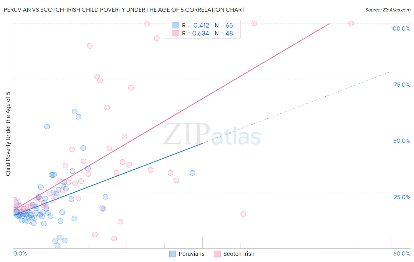 Peruvian vs Scotch-Irish Child Poverty Under the Age of 5