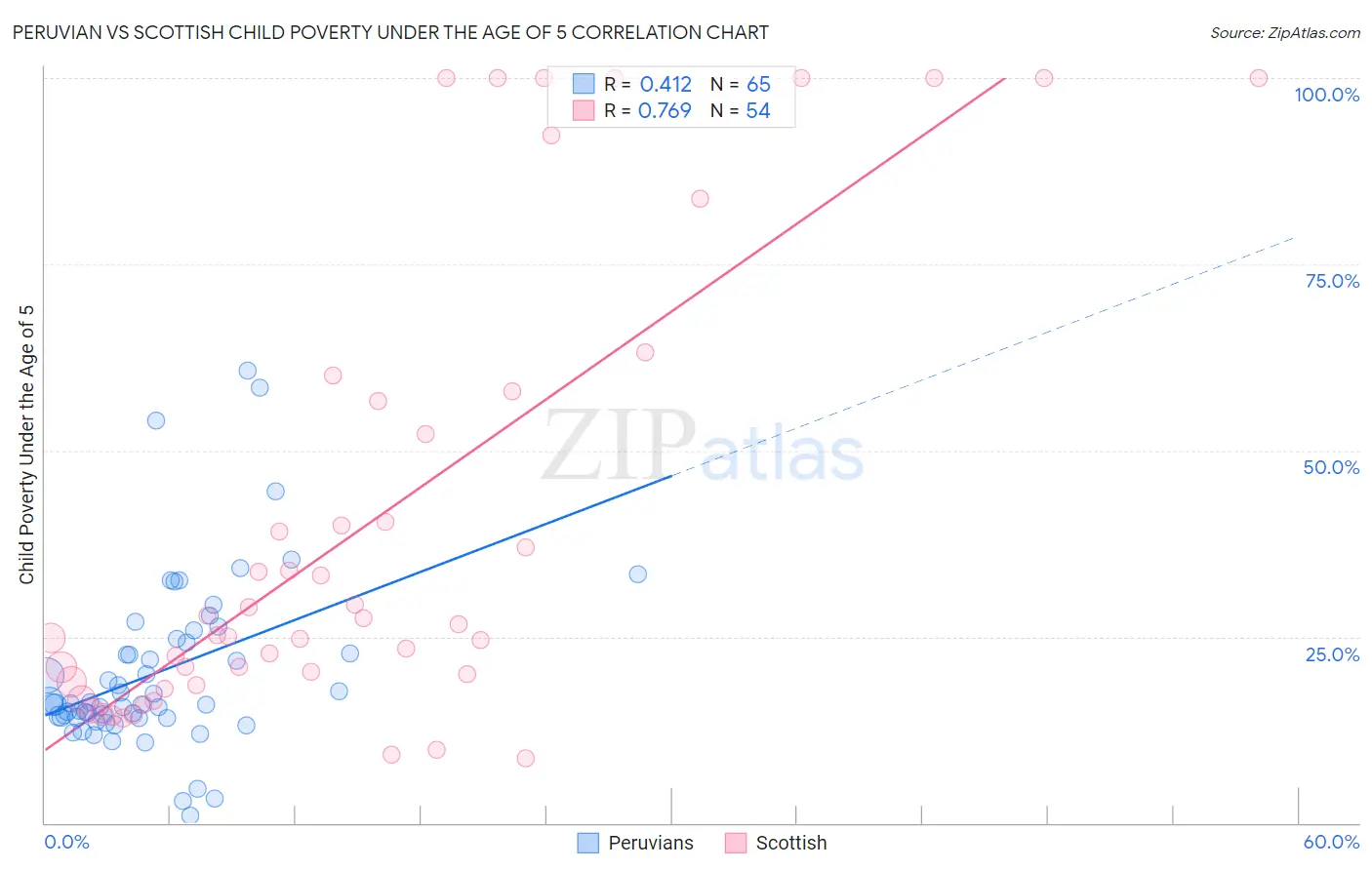 Peruvian vs Scottish Child Poverty Under the Age of 5