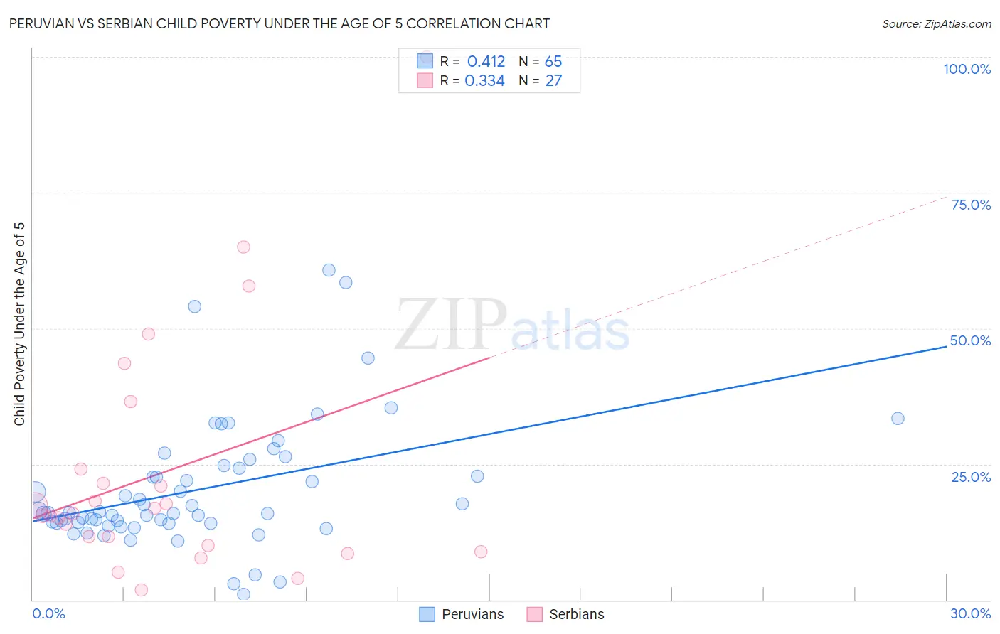 Peruvian vs Serbian Child Poverty Under the Age of 5
