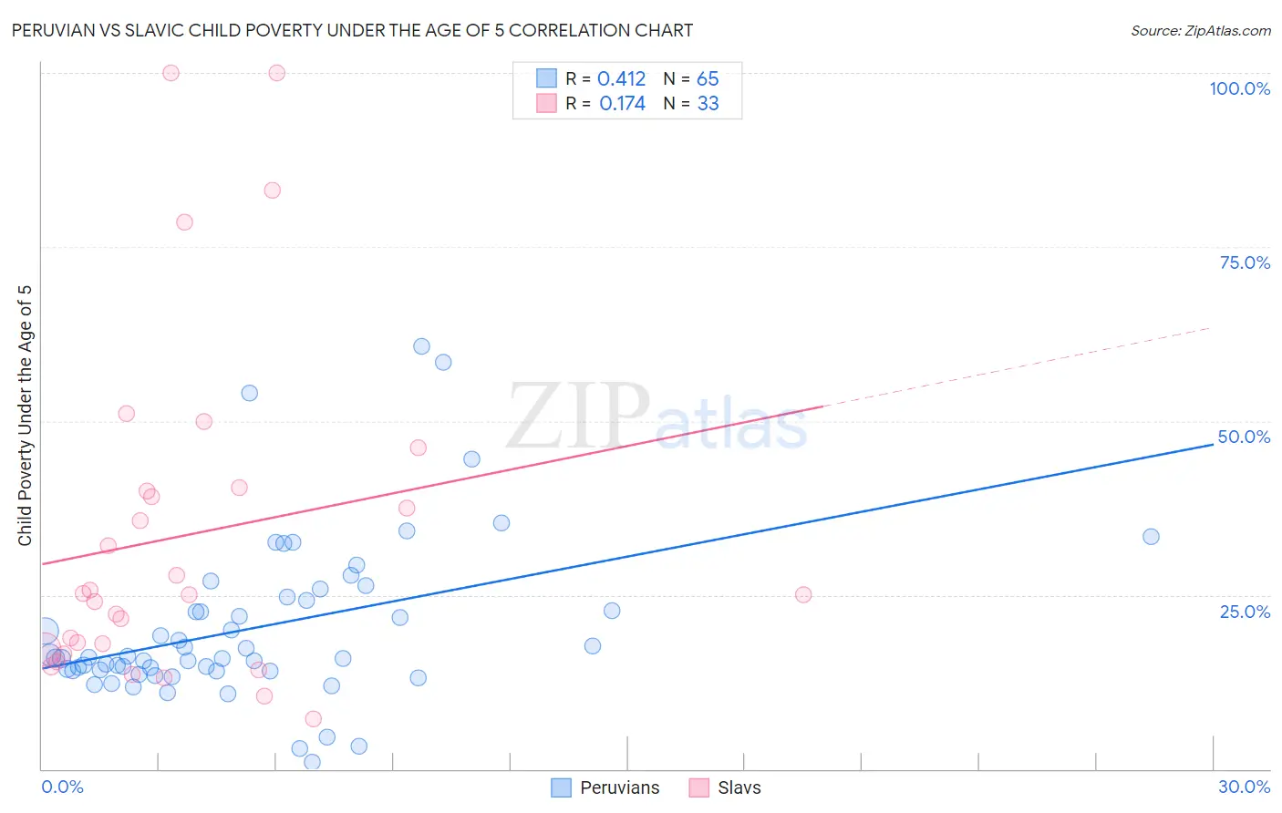 Peruvian vs Slavic Child Poverty Under the Age of 5