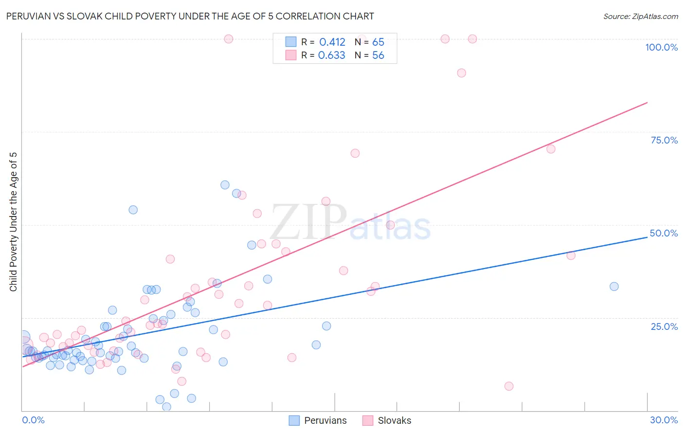 Peruvian vs Slovak Child Poverty Under the Age of 5