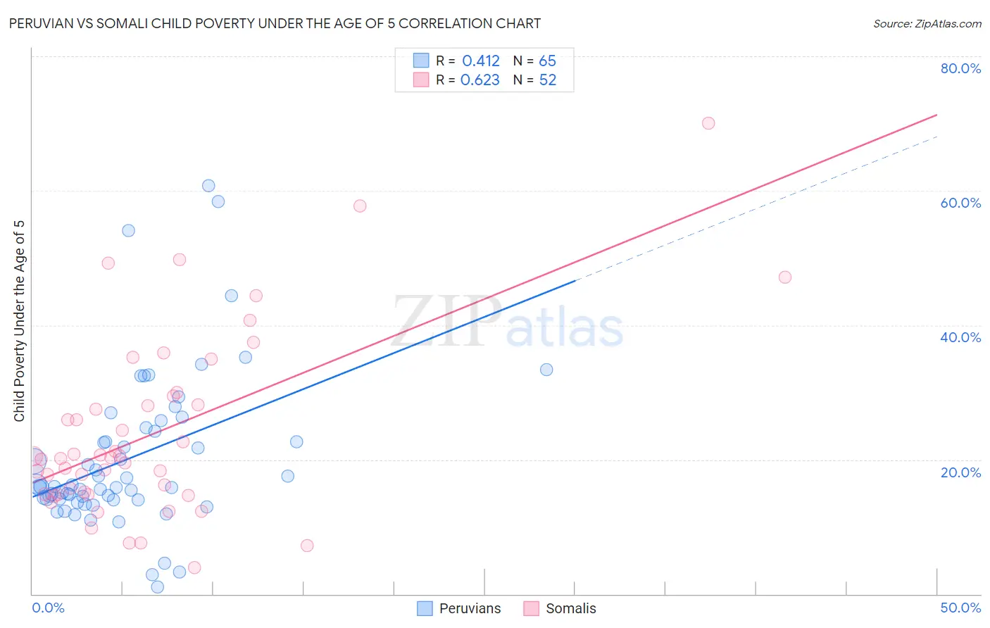 Peruvian vs Somali Child Poverty Under the Age of 5