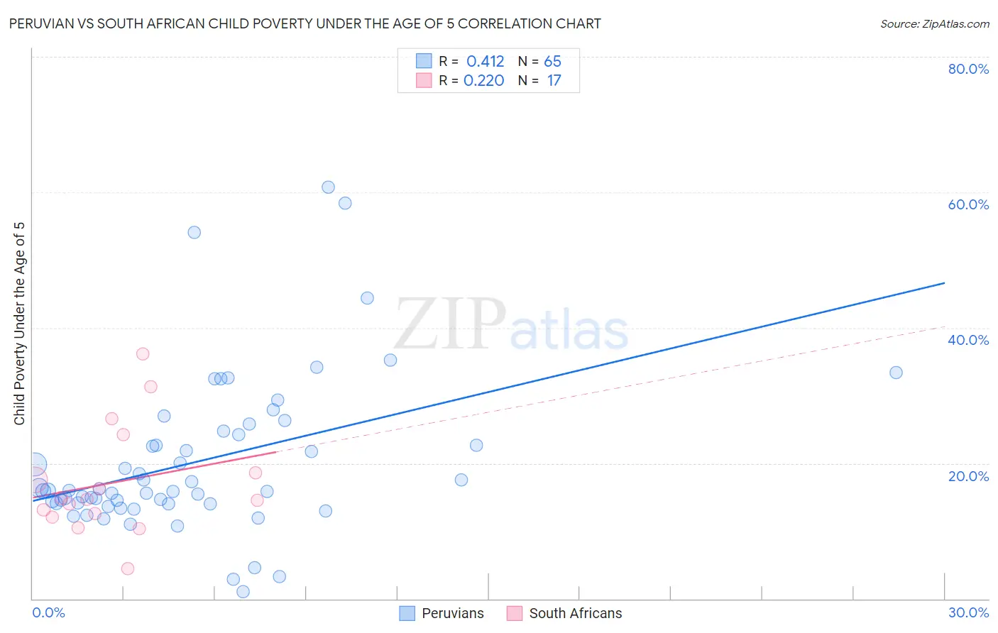 Peruvian vs South African Child Poverty Under the Age of 5