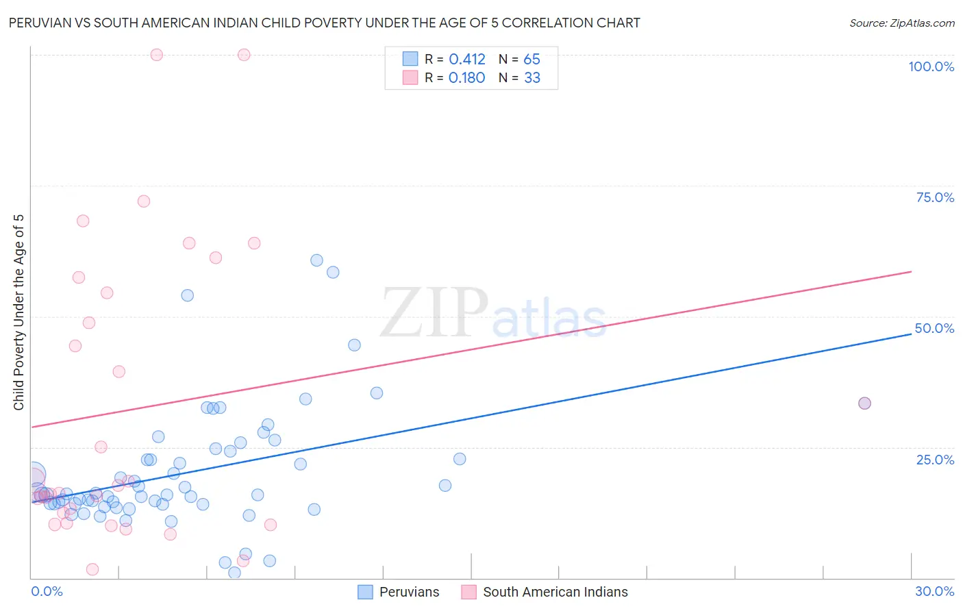 Peruvian vs South American Indian Child Poverty Under the Age of 5