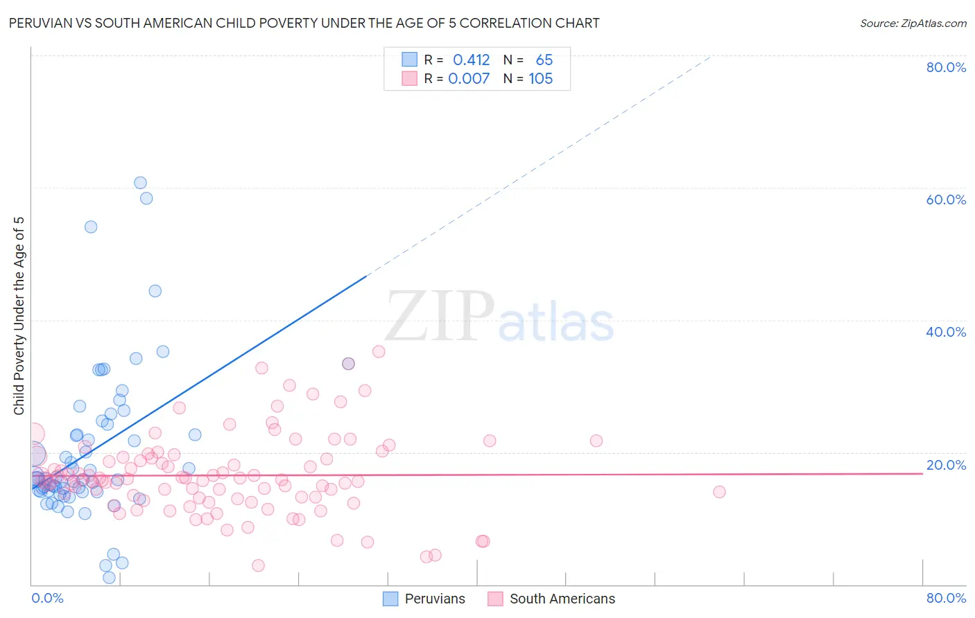 Peruvian vs South American Child Poverty Under the Age of 5