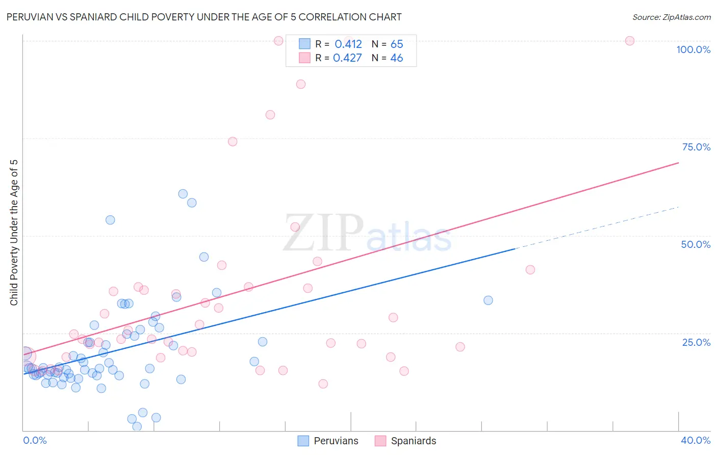 Peruvian vs Spaniard Child Poverty Under the Age of 5