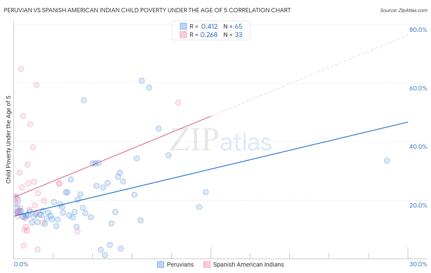 Peruvian vs Spanish American Indian Child Poverty Under the Age of 5