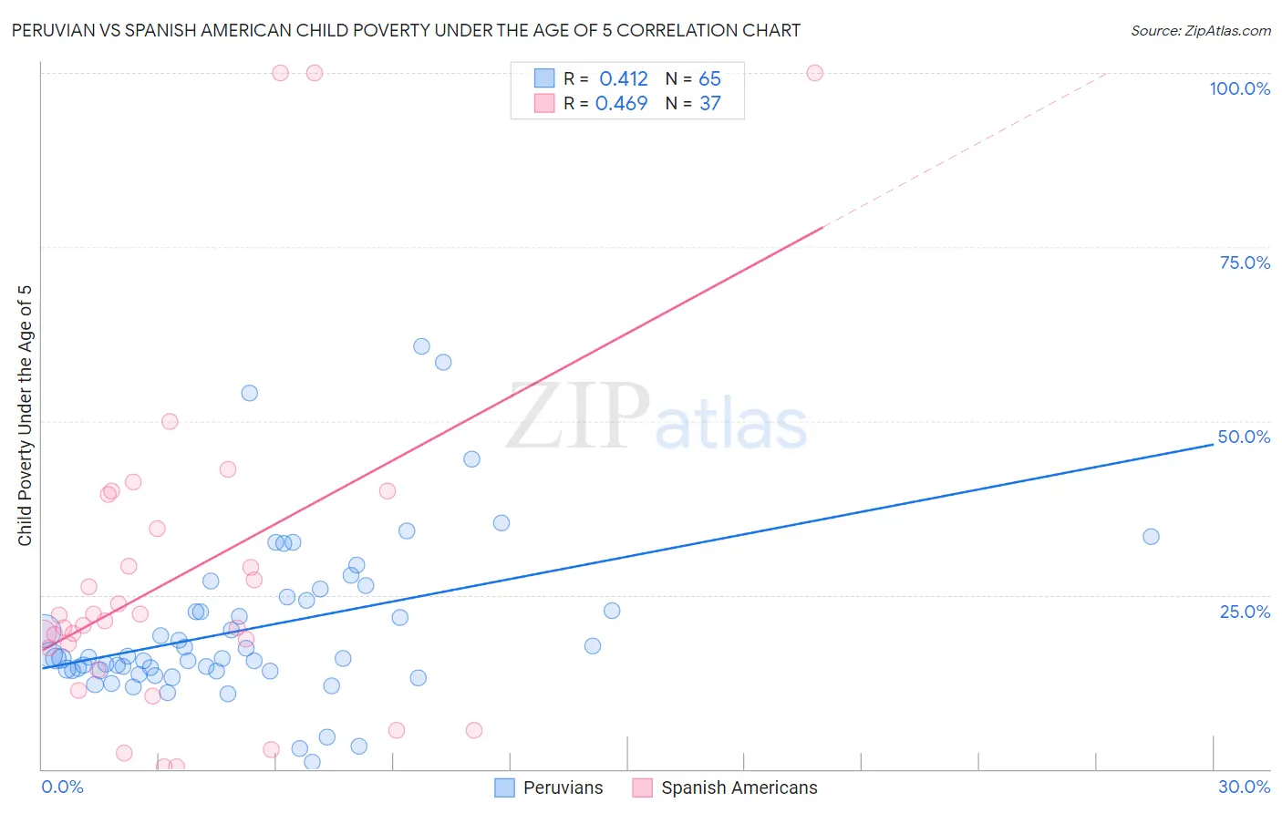 Peruvian vs Spanish American Child Poverty Under the Age of 5