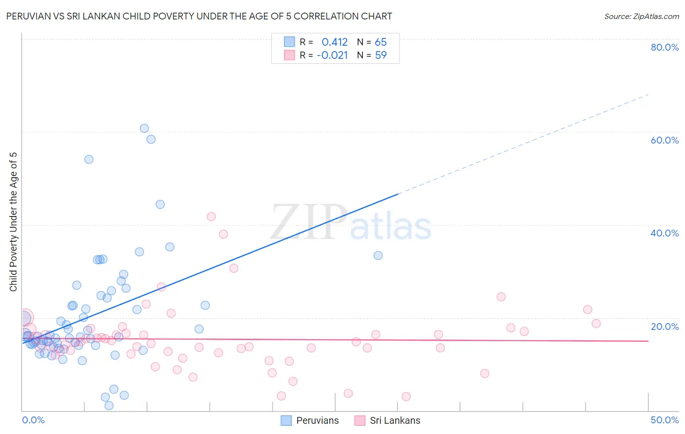 Peruvian vs Sri Lankan Child Poverty Under the Age of 5