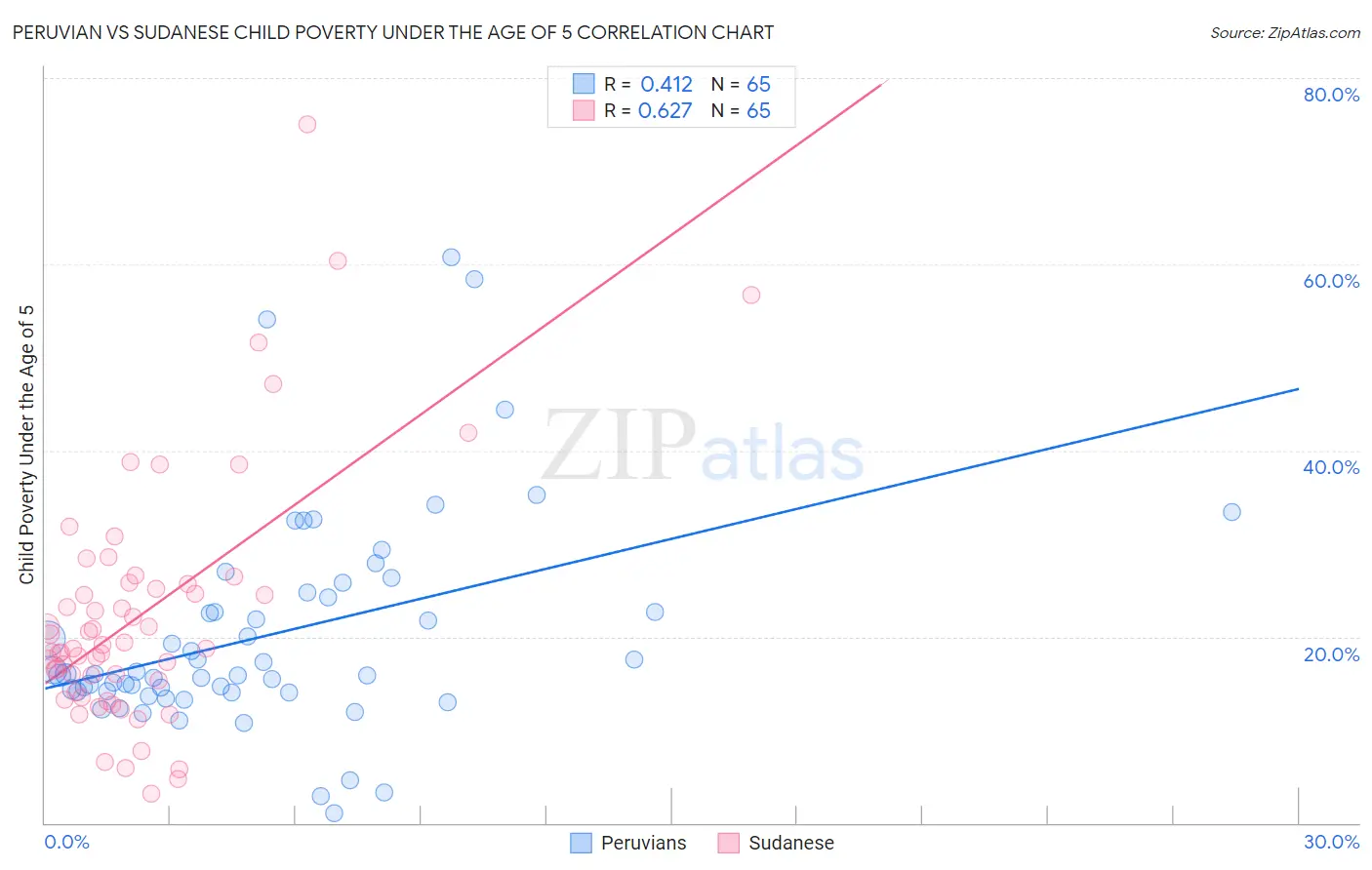 Peruvian vs Sudanese Child Poverty Under the Age of 5