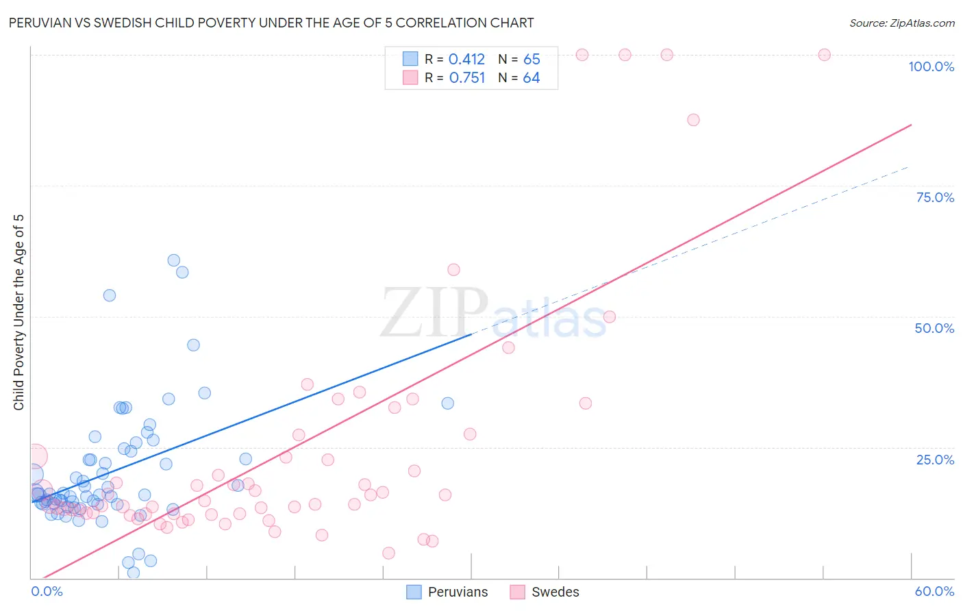 Peruvian vs Swedish Child Poverty Under the Age of 5