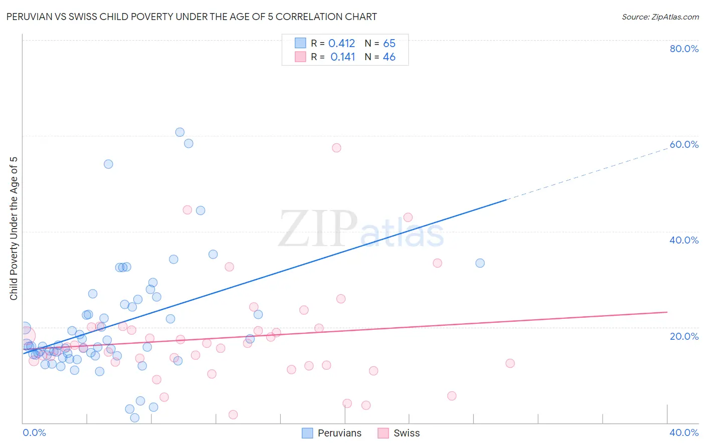 Peruvian vs Swiss Child Poverty Under the Age of 5